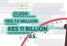 Just How Much Does Safaricom Transact in 60 Seconds!? Find Out!