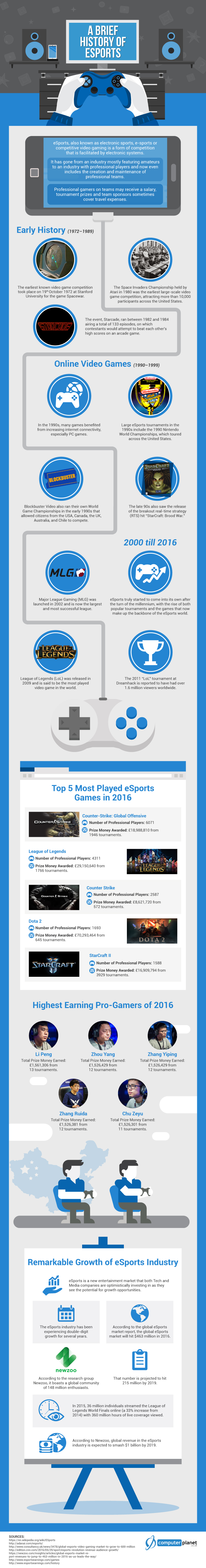 A Brief History of Esports Infographics 